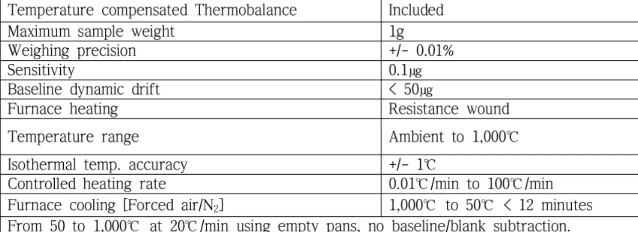 Table 3-4 Specification of thermo gravimetric analyzer