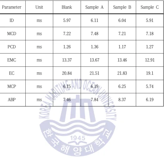 Table 4-2 Results of pressure trace from FCA analysis
