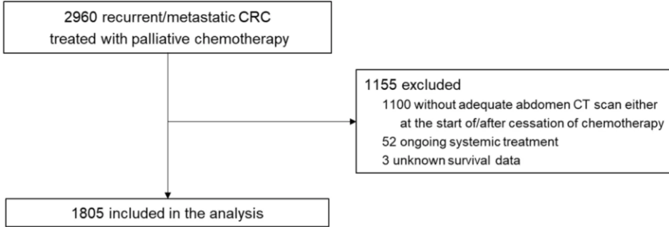 Figure 1. Flow diagram