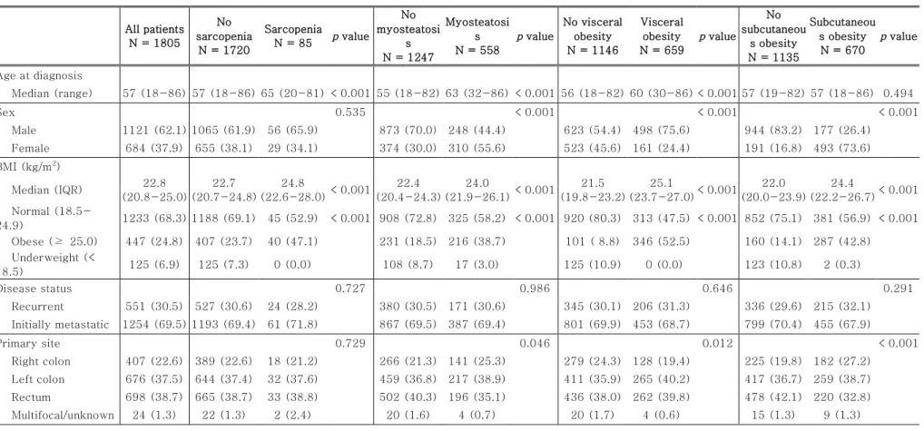 Table 1. Baseline characteristics
