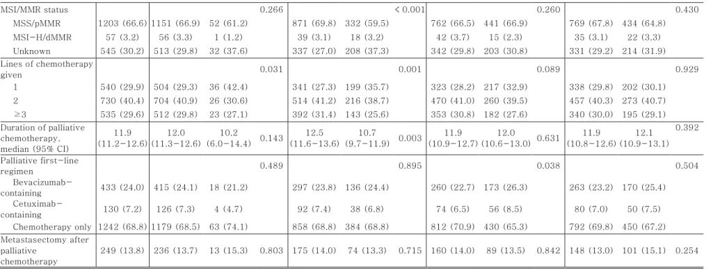 Table 2. Baseline characteristics (continued) 