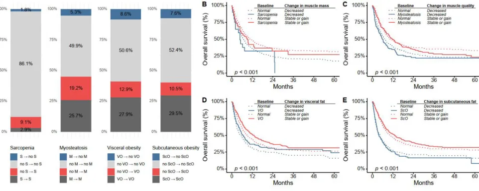 Figure 2. Changes in the body composition and its association with survival after the last chemotherapy
