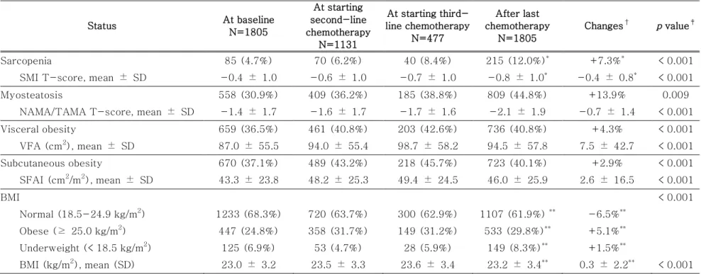 Table 3. Incidence of sarcopenia at baseline, during treatment, and after last chemotherapy