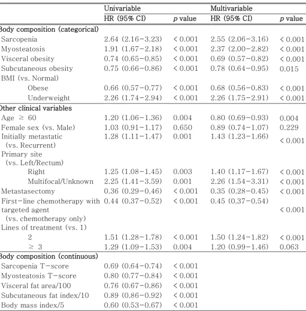 Table  4. Univariable  and  multivariable  time-dependent  cox  regression  analysis