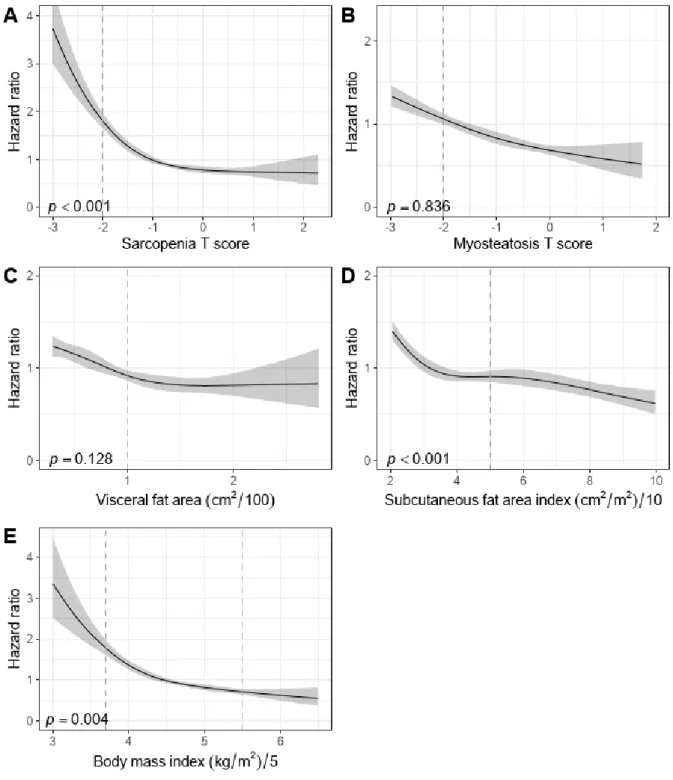 Figure 3. Restricted cubic spline curve showing hazard ratios of the body  composition markers and survival