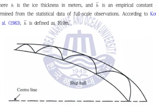 Fig. 7 Observed ice cusp shape in ice trials (Kotras et al., 1983)