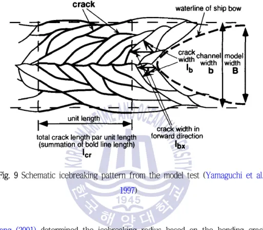 Fig. 9 Schematic icebreaking pattern from the model test (Yamaguchi et al.,  1997)