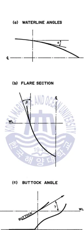 Fig. 23 Definition of hull angles (Lewis et al., 1983)