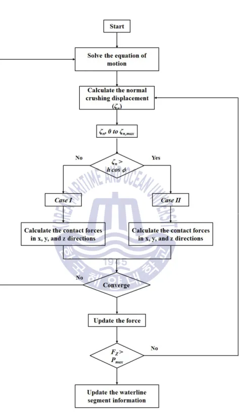 Fig. 26 Flowchart of the calculation procedure for the present model 