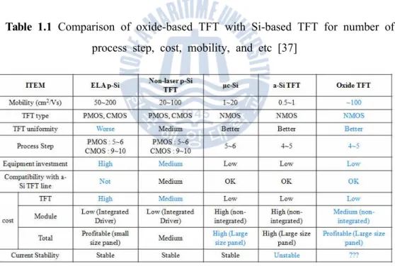 Table  1.1  Comparison  of  oxide-based  TFT  with  Si-based  TFT  for  number  of  process  step,  cost,  mobility,  and  etc  [37]
