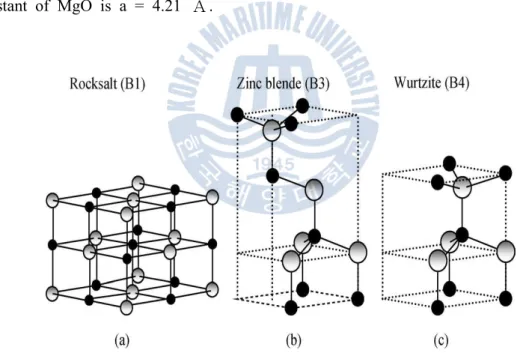 Fig.  1.3  The  crystal  structure  (a)  cubic  rock  salt,  (b)  cubic  zinc  blende,  and  (c)  hexagonal  wurtzite  structure  [46]