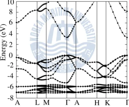 Fig.  1.4  Band  structure  for  ZnO  [47]