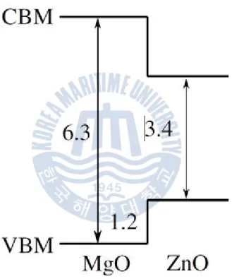 Fig.  1.6  A  calculating  band  offsets  of  MgO/ZnO  heterostructure  at  wurtzite  structure