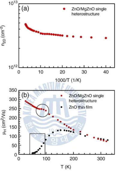 Fig.  1.7  (a)  2DEG  concentration  and  (b)  Hall  mobility  of  ZnO/MgZnO  single  heterostructure  [26]