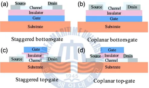 Fig.  1.8  TFT  structures  (a)  staggered  bottom-gate  (invert),  (b)  coplanar  bottom-gate  (invert),  (c)  staggered  top-gate,  and  (d)  coplanar  top-gate  [52]