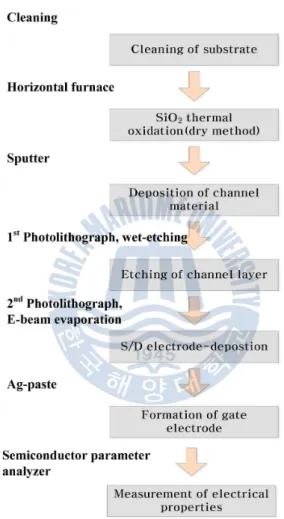 Fig. 2.2  Flow  charts  of  the  ZnO  and  MgZnO  TFT  devices  for  process