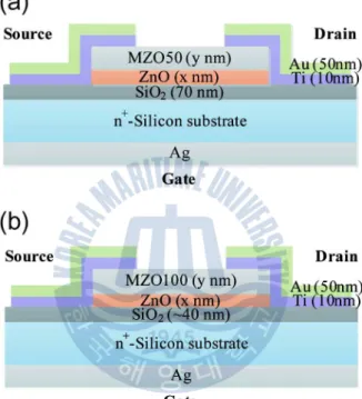 Fig. 2.4 Schematic  diagram  of  the  (a)  MZO50/ZnO  TFT  structure  and  (b)  MZO100/ZnO  TFT  structure