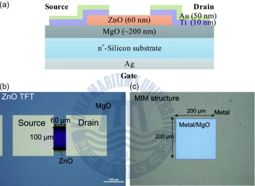 Fig.  3.1  (a)  Schematic  of  the  ZnO  TFT,  (b)  top-view  optical  image  of  the  ZnO  TFT,  and  (c)  MIM  structure  with  a  square  pattern  (w  =  200  μm)