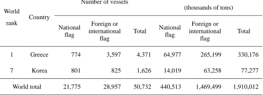 Table 1 shows the Korean and Greek fleet based on deadweight tonnage (DWT). 