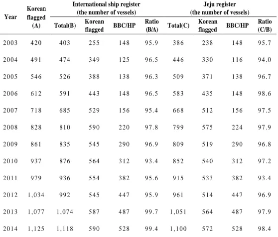 Table 4 The overview of Jeju register 