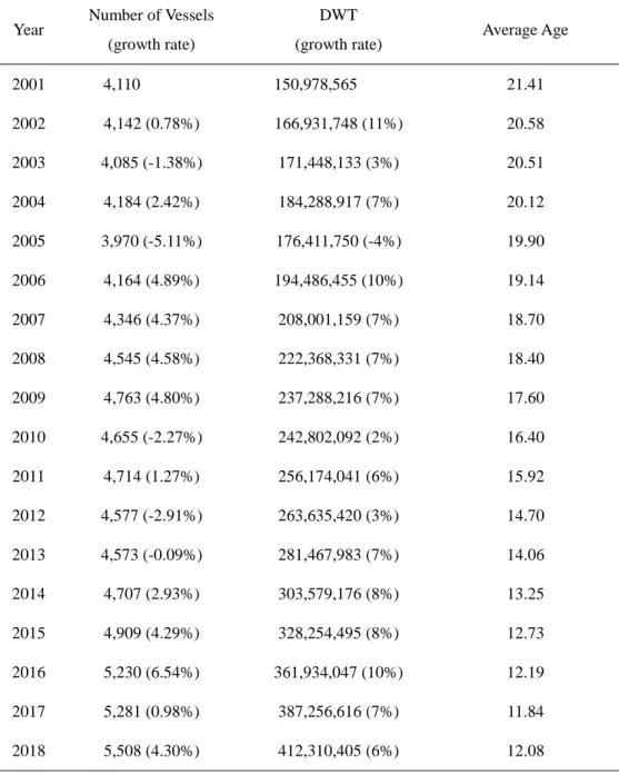 Table 5 The development of the Greek fleet at the end of December 2018 
