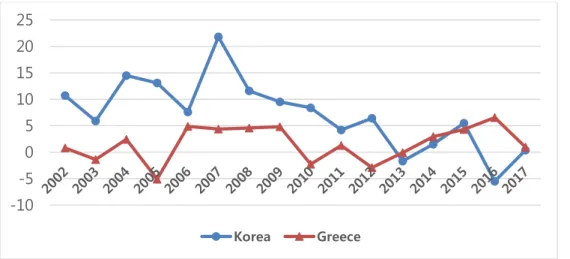 Figure 2 depicts the development of fleet growth rates from 2002 to 2017. The  growth rate of Korean fleet peaked at slightly above 20% in 2007, while the Greek  fleet reached a peak in 2016 with a growth rate of under 6%
