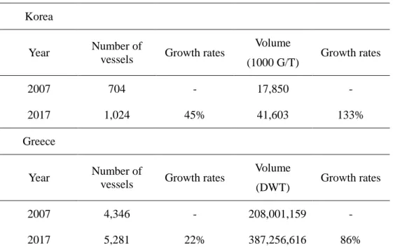 Table 6 The comparison of the fleet in Korea and Greece between 2007 and 2017 