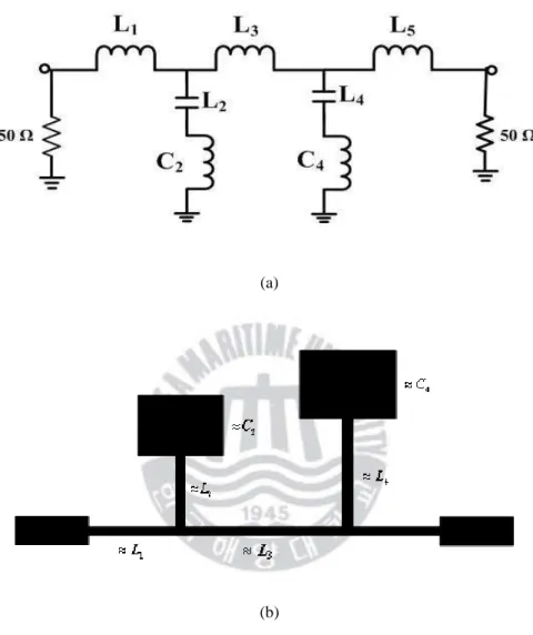 Fig. 2.11    (a) Prototype network and (b) circuit layout of elliptic-function low-pass  filter based on microstrip line structure