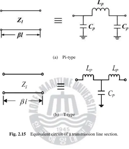 Fig. 2.15    Equivalent circuit of a transmission line section. 