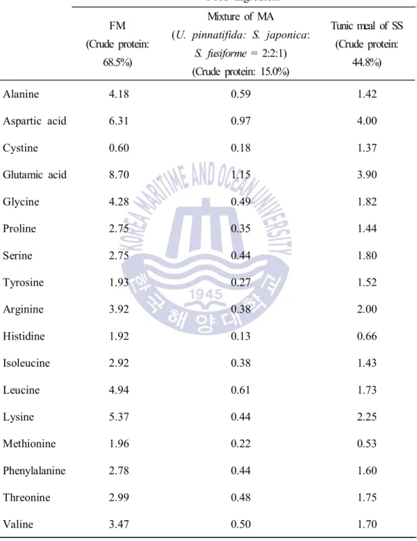 Table  2.  Amino  acid  profiles  (%,  DM  basis)  of  feed  ingredient