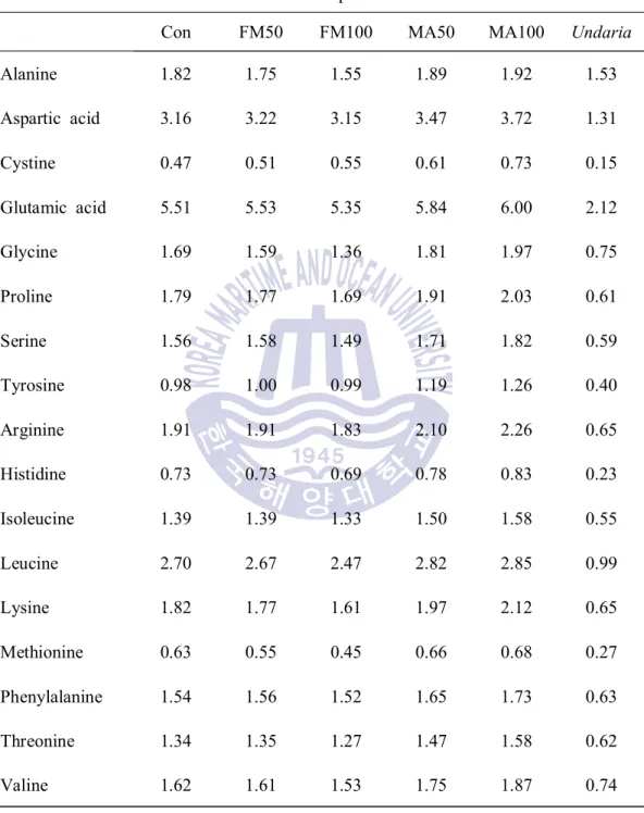 Table  4.  Amino  acid  profiles  of  the  experimental  diets  (%,  DM  basis)