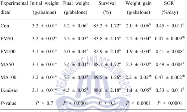 Table  6.  Survival,  weight  gain  and  specific  growth  rate  (SGR)  of  juvenile  abalone  fed  the  experimental  diets  substituting  fish  meal  (FM)  and  mixture  of  macroalgae  (MA)  with  tunic  meal  of  sea  squirt  (SS)  for  16  weeks