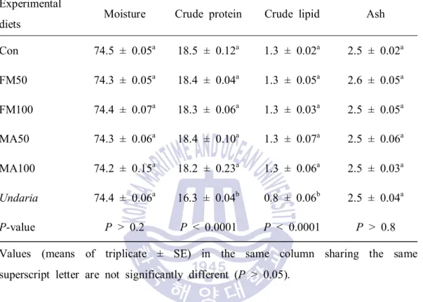 Table  8.  Proximate  composition  (%)  of  the  soft  body  of  juvenile  abalone  fed  the  experimental  diets  substituting  fish  meal  (FM)  and  mixture  of  macroalgae  (MA)  with  tunic  meal  of  sea  squirt  (SS)  for  16  weeks 