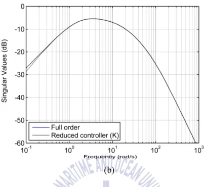 Fig. 45 Frequency responses of full-order (solid) and  3 rd order (dashed) closed- closed-loop system: (a) the singular value of channel 1 and (b) the singular value of 