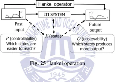 Fig. 25 Hankel operation