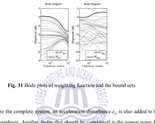 Fig. 31 Bode plots of weighting function and the bound sets