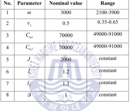 Table 2 The nominal parameter of longitudinal MRV system