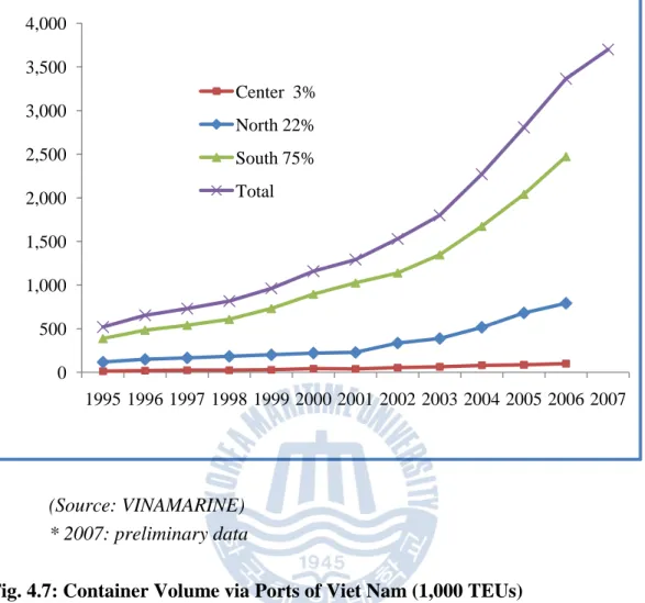 Fig. 4.7: Container Volume via Ports of Viet Nam (1,000 TEUs) 0
