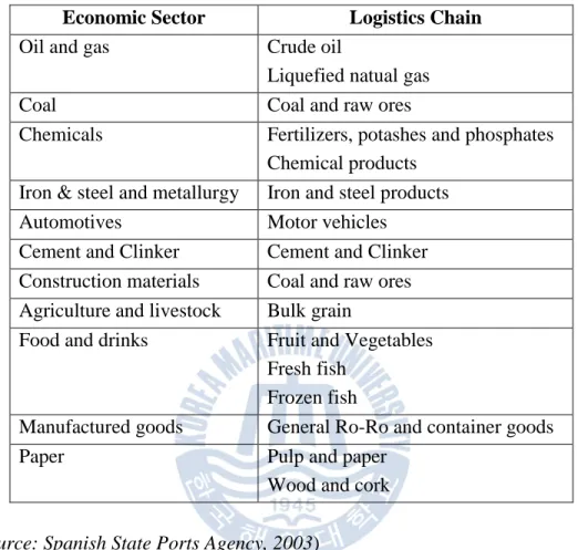 Table 4.6: Correlation between economic sectors and logistics chains 