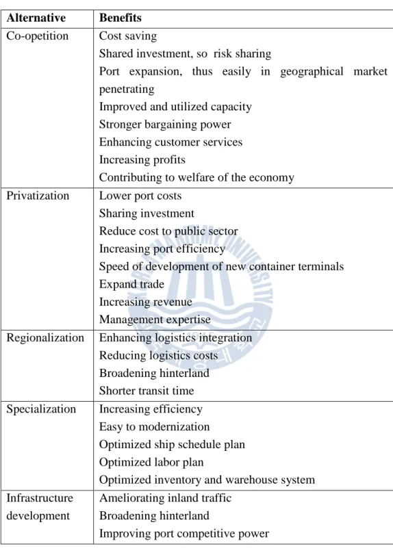 Table 4.8: Summary on benefits of alternatives  Alternative  Benefits 