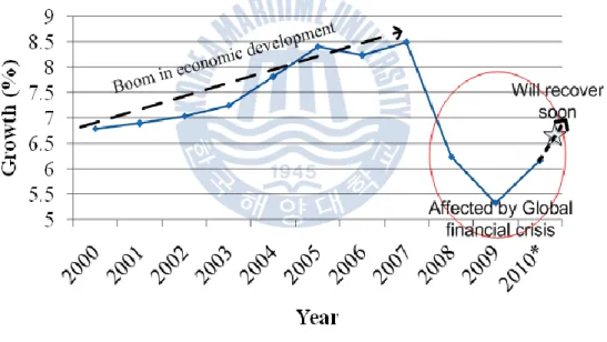Fig. 4.19: Viet Nam GDP growth rate 