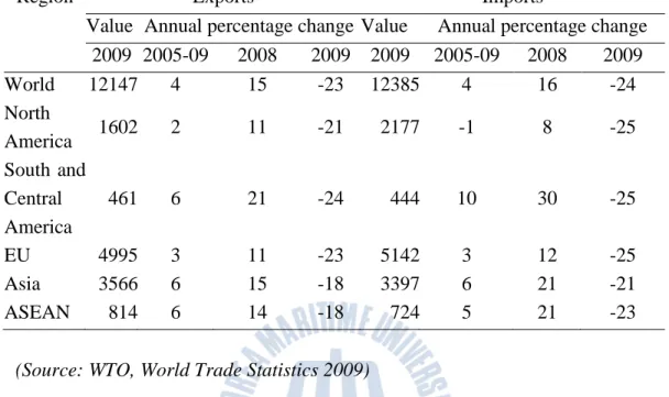 Table 2.1: World merchandise trade by selected regions 