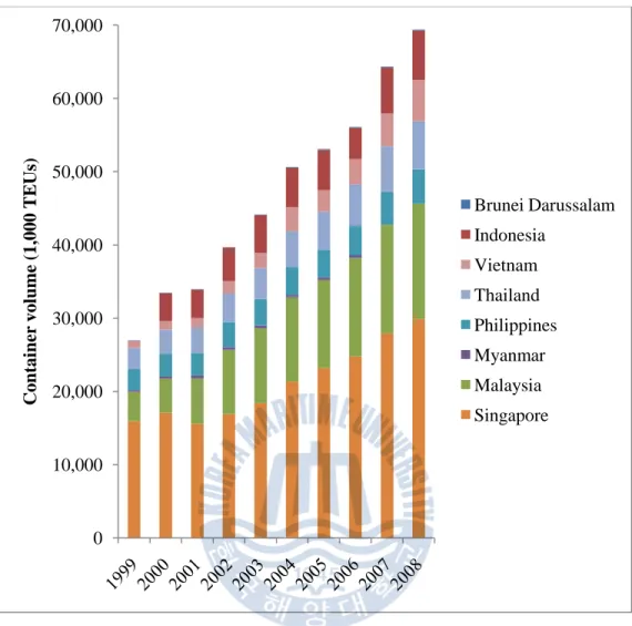 Fig. 2.7: Container volume handled by ASEAN countries 0