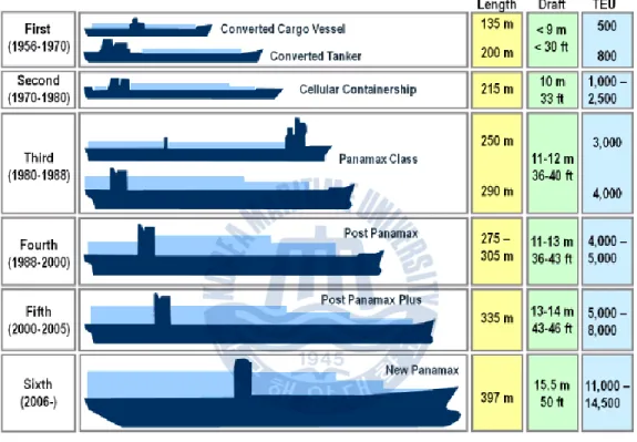 Fig. 2.9: Container ship size 