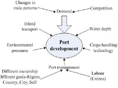 Fig. 3.2: Factors constraining port development 