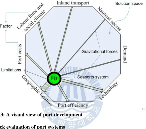 Fig. 3.3: A visual view of port development 