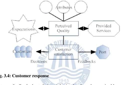 Fig. 3.4: Customer response 