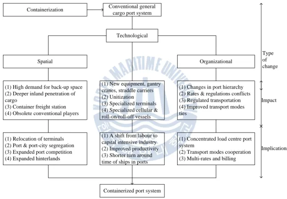 Fig. 3.11: Impact of containerization on the conventional general cargo 