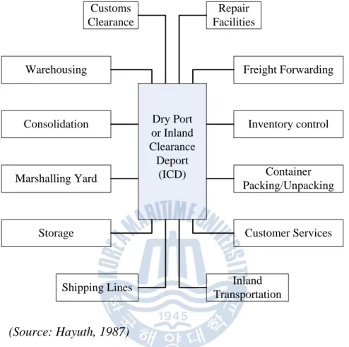 Fig. 3.15:  Functional Structure of Dry Ports or Inland Clearance Depots 