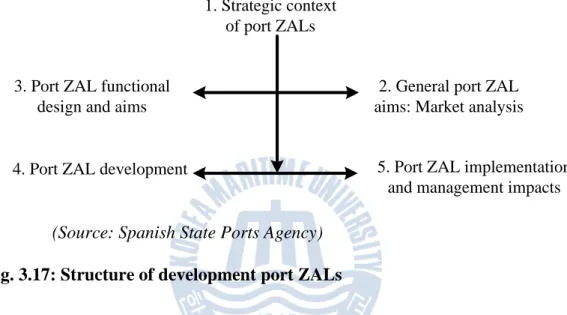 Fig. 3.17: Structure of development port ZALs 